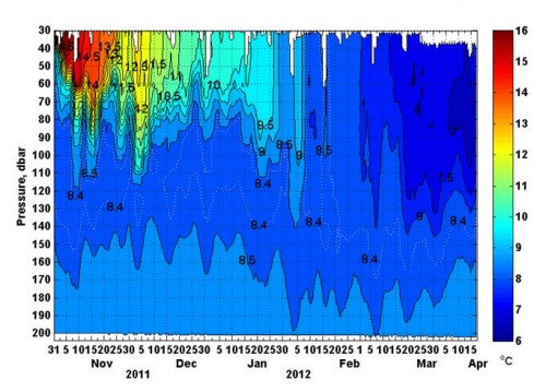Depth-time variability of temperature during the winter 2011/12 survey of the Aqualog Profiler in the NE Black Sea.